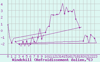 Courbe du refroidissement olien pour Bueckeburg