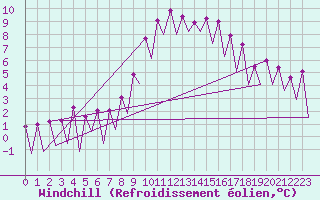 Courbe du refroidissement olien pour Huesca (Esp)