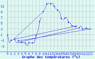 Courbe de tempratures pour Samedam-Flugplatz