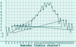 Courbe de l'humidex pour Lugano (Sw)