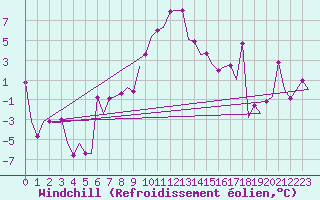 Courbe du refroidissement olien pour Burgas