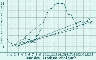 Courbe de l'humidex pour Lelystad