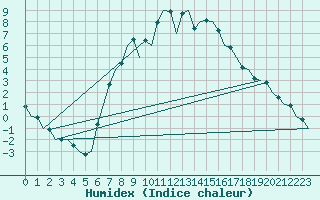 Courbe de l'humidex pour Neuburg / Donau