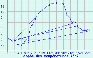 Courbe de tempratures pour Beograd / Surcin