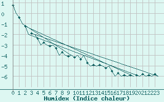 Courbe de l'humidex pour Buechel