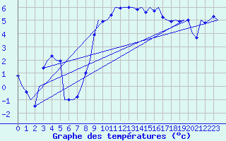 Courbe de tempratures pour Nordholz