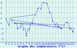 Courbe de tempratures pour Linz / Hoersching-Flughafen