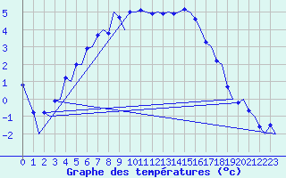 Courbe de tempratures pour Kuusamo
