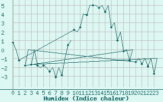 Courbe de l'humidex pour Payerne (Sw)