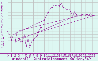 Courbe du refroidissement olien pour Frankfort (All)