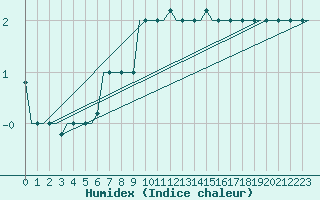 Courbe de l'humidex pour Pisa / S. Giusto