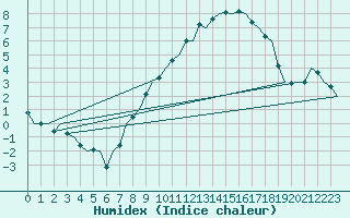 Courbe de l'humidex pour Bueckeburg