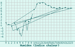 Courbe de l'humidex pour Wien / Schwechat-Flughafen