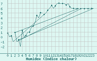 Courbe de l'humidex pour Aberdeen (UK)