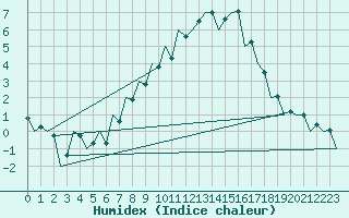 Courbe de l'humidex pour Debrecen