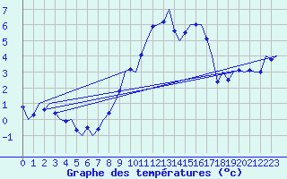 Courbe de tempratures pour Wunstorf