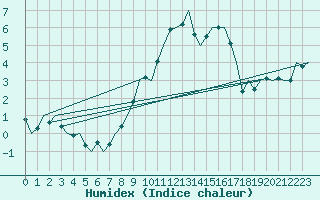 Courbe de l'humidex pour Wunstorf