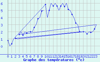 Courbe de tempratures pour Wittmundhaven