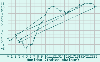 Courbe de l'humidex pour Topcliffe Royal Air Force Base