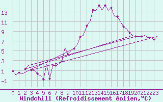 Courbe du refroidissement olien pour Vitoria