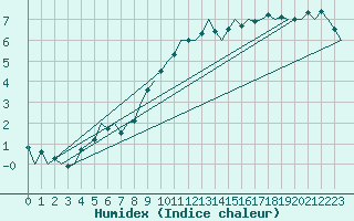 Courbe de l'humidex pour Rheine-Bentlage