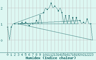 Courbe de l'humidex pour Berlin-Schoenefeld