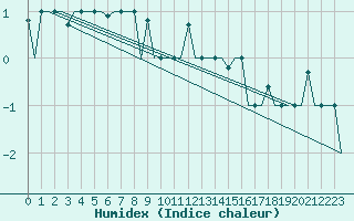 Courbe de l'humidex pour Murmansk