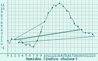 Courbe de l'humidex pour Innsbruck-Flughafen