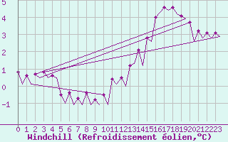 Courbe du refroidissement olien pour Platform P11-b Sea