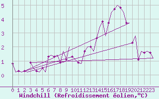 Courbe du refroidissement olien pour Lechfeld