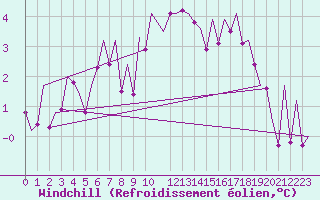 Courbe du refroidissement olien pour Erfurt-Bindersleben