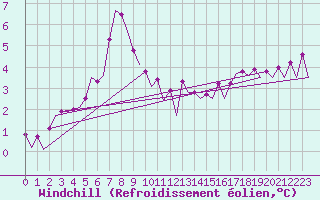 Courbe du refroidissement olien pour Platform K14-fa-1c Sea