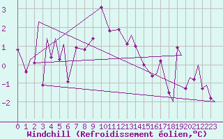 Courbe du refroidissement olien pour Evenes