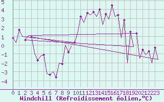 Courbe du refroidissement olien pour Frankfort (All)