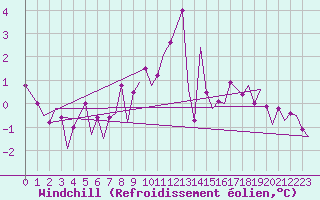Courbe du refroidissement olien pour Aalborg
