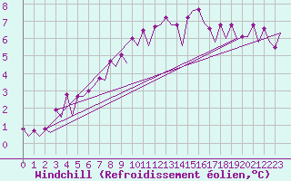 Courbe du refroidissement olien pour Maastricht / Zuid Limburg (PB)
