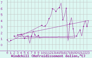 Courbe du refroidissement olien pour Fritzlar