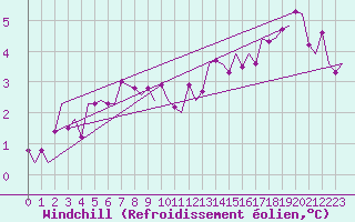 Courbe du refroidissement olien pour Goteborg / Landvetter