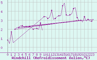 Courbe du refroidissement olien pour Keflavikurflugvollur