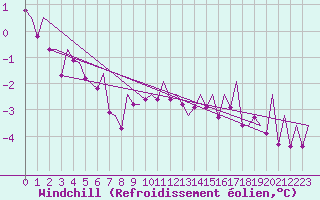 Courbe du refroidissement olien pour Cerklje Airport