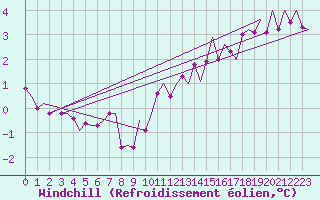 Courbe du refroidissement olien pour Groningen Airport Eelde
