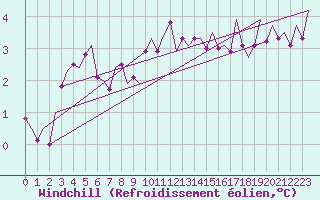Courbe du refroidissement olien pour Kirkwall Airport