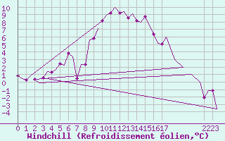 Courbe du refroidissement olien pour Aalborg