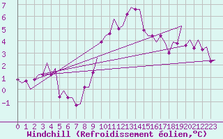 Courbe du refroidissement olien pour Grenchen