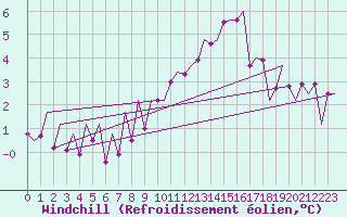 Courbe du refroidissement olien pour London / Heathrow (UK)