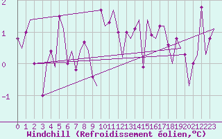 Courbe du refroidissement olien pour Bardufoss