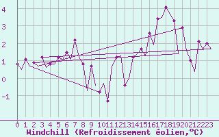 Courbe du refroidissement olien pour Platform L9-ff-1 Sea