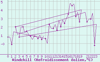 Courbe du refroidissement olien pour Wick