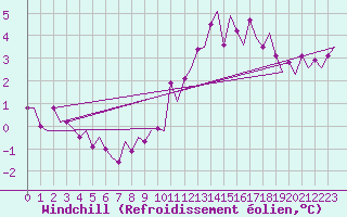 Courbe du refroidissement olien pour Vlissingen