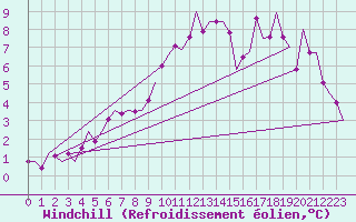 Courbe du refroidissement olien pour Bremen